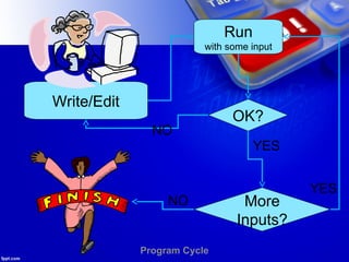 Write/Edit
Run
with some input
OK?
YES
More
Inputs?
YES
NO
NO
Program Cycle
 