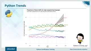 Python Certification Training https://www.edureka.co/python
Python Trends
Python is trendy, yay!
 