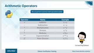 Python Certification Training https://www.edureka.co/python
Arithmetic Operators
We can perform common math operations easily!
I’m learning Python!
Operator Name Example
+ Addition x + y
- Subtraction x – y
* Multiplication x * y
/ Division x / y
* Modulus x % y
** Exponentiation x ** y
// Floor Division x // y
 