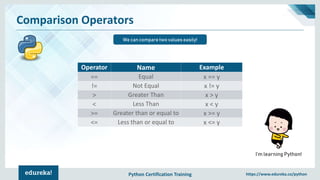 Python Certification Training https://www.edureka.co/python
Comparison Operators
We can compare two values easily!
I’m learning Python!
Operator Name Example
== Equal x == y
!= Not Equal x != y
> Greater Than x > y
< Less Than x < y
>= Greater than or equal to x >= y
<= Less than or equal to x <= y
 