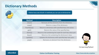 Python Certification Training https://www.edureka.co/python
Dictionary Methods
Python has a set of built-in methods you can use on dictionaries
I’m learning Python!
Method Description
clear() Removes all the elements from the dictionary
copy() Returns a copy of the dictionary
fromkeys() Returns a dictionary with specified keys and values
get() Returns the value of the specified key
items() Returns a list containing the tuple for each key value pair
keys() Returns a list containing the dictionary's keys
update() Updates the dictionary with specified key-valu pairs
pop() Removes an element from the dictionary
 