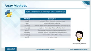 Python Certification Training https://www.edureka.co/python
Array Methods
Python has a set of built-in methods you can use on lists/arrays!
I’m learning Python!
Method Description
clear() Removes all the elements from the array
copy() Returns a copy of the array
count() Returns the number of elements with the specified value
insert() Adds an element at the specified position
pop() Removes an element at the specified position
remove() Removes the first item with the specified value
reverse() Reverses the order of the array
sort() Sorts the array
 