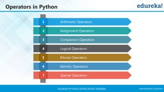 www.edureka.co/pythonEDUREKA PYTHON CERTIFICATION TRAINING
Arithmetic Operators
Assignment Operators
Comparison Operators
Logical Operators
Bitwise Operators
Identity Operators
Special Operators
Operators in Python
1
2
3
4
5
6
7
 