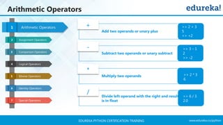 www.edureka.co/pythonEDUREKA PYTHON CERTIFICATION TRAINING
Arithmetic Operators
Arithmetic Operators
Assignment Operators
Comparison Operators
Logical Operators
Bitwise Operators
Identity Operators
Special Operators
1
2
3
4
5
6
7
+
Add two operands or unary plus
-
Subtract two operands or unary subtract
*
Multiply two operands
/
Divide left operand with the right and result
is in float
>> 2 + 3
5
>> +2
>> 3 – 1
2
>> -2
>> 2 * 3
6
>> 6 / 3
2.0
 