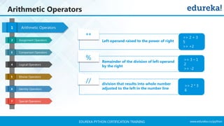 www.edureka.co/pythonEDUREKA PYTHON CERTIFICATION TRAINING
Arithmetic Operators
Arithmetic Operators
Assignment Operators
Comparison Operators
Logical Operators
Bitwise Operators
Identity Operators
Special Operators
1
2
3
4
5
6
7
**
Left operand raised to the power of right
% Remainder of the division of left operand
by the right
// division that results into whole number
adjusted to the left in the number line
>> 2 + 3
5
>> +2
>> 3 – 1
2
>> -2
>> 2 * 3
6
 