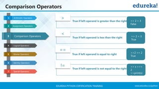 www.edureka.co/pythonEDUREKA PYTHON CERTIFICATION TRAINING
Comparison Operators
Logical Operators
Bitwise Operators
Identity Operators
Arithmetic Operators1
Assignment Operators2
Comparison Operators3
4
5
6
Special Operators7
>
True if left operand is greater than the right
<
True if left operand is less than the right
==
True if left operand is equal to right
!=
True if left operand is not equal to the right
>> 2 > 3
False
>> 2 < 3
True
>>2 == 2
True
>> x >>=
2
>>print(x)
1
 