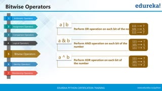 www.edureka.co/pythonEDUREKA PYTHON CERTIFICATION TRAINING
Bitwise Operators
Identity Operators
Arithmetic Operators1
Assignment Operators2
Comparison Operators3
Logical Operators4
Bitwise Operators5
6
Membership Operators7
a | b
Perform OR operation on each bit of the no.
a & b Perform AND operation on each bit of the
number
a ^ b Perform XOR operation on each bit of
the number
111 7
101 5
111 7
111 7
101 5
111 5
111 7
101 5
111 2
 