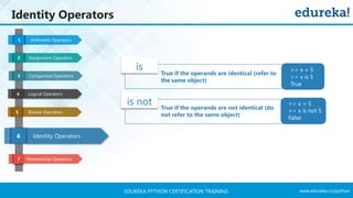 www.edureka.co/pythonEDUREKA PYTHON CERTIFICATION TRAINING
Identity Operators
Arithmetic Operators1
Assignment Operators2
Comparison Operators3
Logical Operators4
Bitwise Operators5
Identity Operators6
Membership Operators7
is
True if the operands are identical (refer to
the same object)
is not True if the operands are not identical (do
not refer to the same object)
>> x = 5
>> x is 5
True
>> x = 5
>> x is not 5
False
 