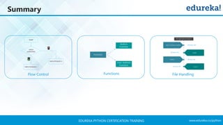 www.edureka.co/pythonEDUREKA PYTHON CERTIFICATION TRAINING
Summary
Flow Control File HandlingFunctions
 