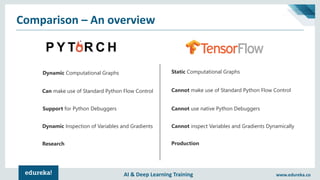 AI & Deep Learning Training www.edureka.co
Comparison – An overview
Dynamic Computational Graphs Static Computational Graphs
Can make use of Standard Python Flow Control Cannot make use of Standard Python Flow Control
Support for Python Debuggers Cannot use native Python Debuggers
Dynamic Inspection of Variables and Gradients Cannot inspect Variables and Gradients Dynamically
Research Production
 