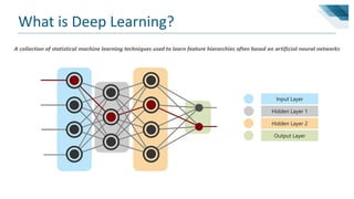 What is Deep Learning?
Input Layer
Hidden Layer 1
Hidden Layer 2
Output Layer
A collection of statistical machine learning techniques used to learn feature hierarchies often based on artificial neural networks
 