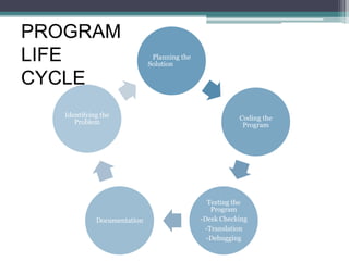 Planning the
Solution
Coding the
Program
Testing the
Program
-Desk Checking
-Translation
-Debugging
Documentation
Identifying the
Problem
PROGRAM
LIFE
CYCLE
 