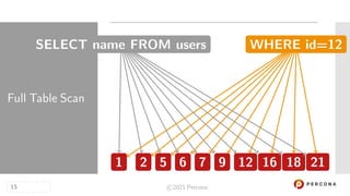 SELECT name FROM users WHERE id=12
1 2 5 6 7 9 12 16 18 21
Full Table Scan
15 ©2021 Percona
 