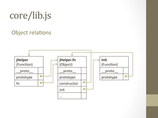 core/lib.js	
  
Object	
  rela0ons	
  
	
  



       jHelper	
         jHelper.fn	
      Init	
  
       (Func0on)	
       (Object)	
        (Func0on)	
  
       __proto__	
       __proto__	
       __proto__	
  
       prototype	
       prototype	
       prototype	
  
       fn	
              constructor	
  
                         init	
  
                         …	
  
 