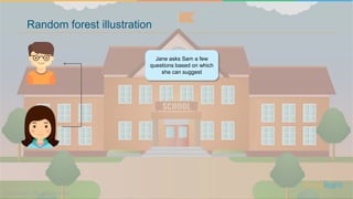 Jane asks Sam a few
questions based on which
she can suggest
Random forest illustration
 