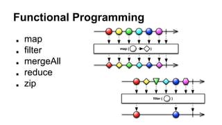 Functional Programming
■ map
■ filter
■ mergeAll
■ reduce
■ zip
 