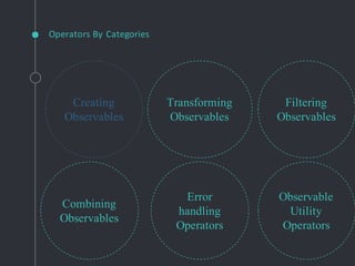 Operators By Categories
Creating
Observables
Transforming
Observables
Filtering
Observables
Combining
Observables
Error
handling
Operators
Observable
Utility
Operators
 