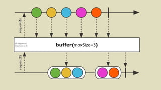 Reactive programming for java developers