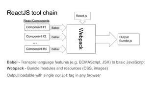 ReactJS tool chain
Babel - Transpile language features (e.g. ECMAScript, JSX) to basic JavaScript
Webpack - Bundle modules and resources (CSS, images)
Output loadable with single script tag in any browser
Component #1
Component #2
Component #N
...
Babel
Babel
Babel
Webpack
Output
Bundle.js
React.js
React Components
 