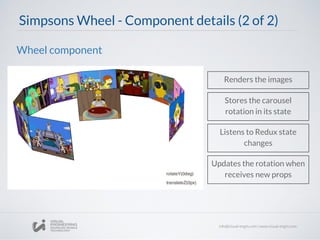 Simpsons Wheel - Component details (2 of 2)
Wheel component
Renders the images
Stores the carousel
rotation in its state
Listens to Redux state
changes
Updates the rotation when
receives new props
 