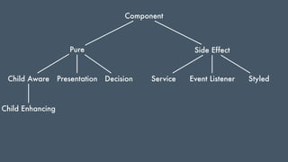 Pure Side Effect
Component
Child Aware
Child Enhancing
Presentation Decision Service Event Listener Styled
 