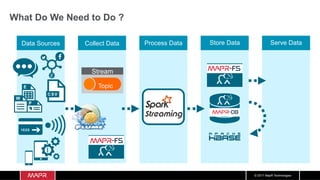 © 2017 MapR Technologies
Use Case: Real-Time Analysis of Geographically Clustered Vehicles
Uber trip data enrich with K-means
Cluster location
Stream
Topic
Stream
Topic
Spark
Streaming
Spark
Streaming
Write to
MapR-DB
SQL
 