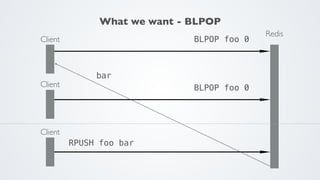 Redis
Client BLPOP foo 0
Client BLPOP foo 0
Client
RPUSH foo bar
bar
What we want - BLPOP
 