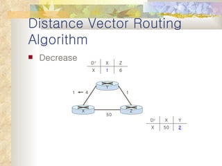 Distance Vector Routing Algorithm Decrease 50 4 1 1 Y X Z 6 1 X Z X D Y 2 50 X Y X D z 