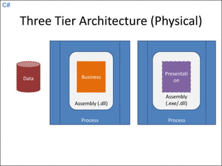 C#
Process
Three Tier Architecture (Physical)
Assembly (.dll)
Data Business
Process
Assembly
(.exe/.dll)
Presentati
on
 