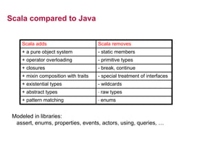 Scala compared to Java


     Scala adds                        Scala removes
     + a pure object system            - static members
     + operator overloading            - primitive types
     + closures                        - break, continue
     + mixin composition with traits   - special treatment of interfaces
     + existential types               - wildcards
     + abstract types                  -   raw types
     + pattern matching                -   enums


 Modeled in libraries:
  assert, enums, properties, events, actors, using, queries, …
 
