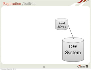 Replication /built-in
Read
Salve 1
DW
System
23
Wednesday, September 18, 13
 