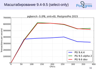 11
Масштабирование 9.4-9.5 (select-only)
 