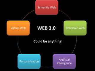 Semantic Web




Virtual Web        WEB 3.0               Pervasive Web



                Could be anything!



                                    Artificial
      Personalization
                                  Intelligence
 