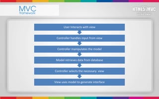 Combining HTML5 with MVC framework to simplify  realtime collaboration for web devlopment
