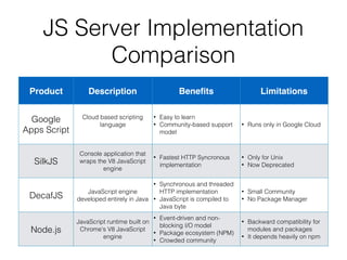 JS Server Implementation
Comparison
Product Description Beneﬁts Limitations
Google
Apps Script
Cloud based scripting
language
• Easy to learn
• Community-based support
model
• Runs only in Google Cloud
SilkJS
Console application that
wraps the V8 JavaScript
engine
• Fastest HTTP Syncronous
implementation
• Only for Unix
• Now Deprecated
DecafJS
JavaScript engine
developed entirely in Java
• Synchronous and threaded
HTTP implementation
• JavaScript is compiled to
Java byte
• Small Community
• No Package Manager
Node.js
JavaScript runtime built on
Chrome's V8 JavaScript
engine
• Event-driven and non-
blocking I/O model
• Package ecosystem (NPM)
• Crowded community
• Backward compatibility for
modules and packages
• It depends heavily on npm
 