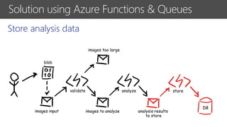 Solution using Azure Functions & Queues
Store analysis data
images input images to analyze
images too large
analysis results
to store
validate analyze store
blob
DB
 