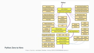 Python Zero to Hero
https://twitter.com/Saboo_Shubham_/status/1587117220785684481/photo/1
 