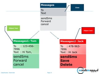 Page 14Classification: Restricted
Messages
To
Text
sendSms
Forward
cancel
Messages1: Tom
To : 123-456-
7896
Text : Hi Tom,
sendSms
Forward
cancel
Messages2: Jack
To : 478-963-
7896
Text : Hi Jack
sendSms
Save
Delete
Class
Object Tom
Object Jack
 