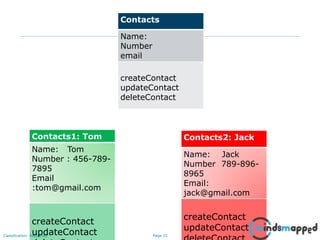 Page 15Classification: Restricted
Contacts
Name:
Number
email
createContact
updateContact
deleteContact
Contacts1: Tom
Name: Tom
Number : 456-789-
7895
Email
:tom@gmail.com
createContact
updateContact
Contacts2: Jack
Name: Jack
Number 789-896-
8965
Email:
jack@gmail.com
createContact
updateContact
 