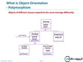 Page 19Classification: Restricted
What is Object-Orientation
- Polymorphism
Objects of different classes respond to the same message differently.
 