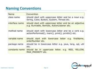 Page 32Classification: Restricted
Naming Conventions
Name Convention
class name should start with uppercase letter and be a noun e.g.
String, Color, Button, System, Thread etc.
interface name should start with uppercase letter and be an adjective
e.g. Runnable, Remote, ActionListener etc.
method name should start with lowercase letter and be a verb e.g.
actionPerformed(), main(), print(), println() etc.
variable name should start with lowercase letter e.g. firstName,
orderNumber etc.
package name should be in lowercase letter e.g. java, lang, sql, util
etc.
constants name should be in uppercase letter. e.g. RED, YELLOW,
MAX_PRIORITY etc.
 