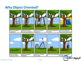 Page 3Classification: Restricted
Why Object Oriented?
 