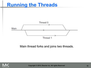 19
Running the Threads
Copyright © 2010, Elsevier Inc. All rights Reserved
Main thread forks and joins two threads.
 