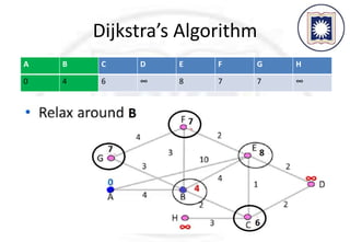 Dijkstra’s Algorithm
A B C D E F G H
0 4 6 ∞ 8 7 7 ∞
 