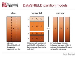 DataSHIELD partition models
horizontal verticalideal
 