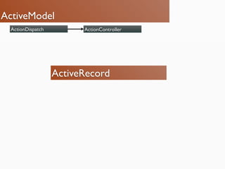 ActiveModel
  ActionDispatch         ActionController




                   ActiveRecord
 