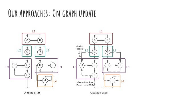 Our Approaches: On graph update
 