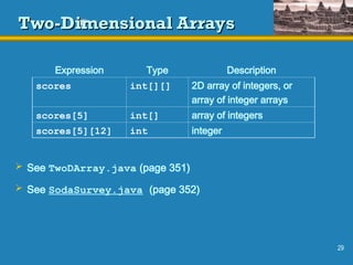 29
Two-Dimensional Arrays
Two-Dimensional Arrays
Expression Type Description
scores int[][] 2D array of integers, or
array of integer arrays
scores[5] int[] array of integers
scores[5][12] int integer
 See TwoDArray.java (page 351)
 See SodaSurvey.java (page 352)
 