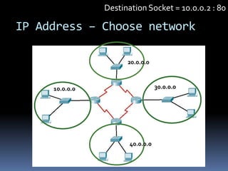 Destination Socket = 10.0.0.2 : 80

IP Address – Choose network

                      20.0.0.0



     10.0.0.0                     30.0.0.0




                       40.0.0.0
 