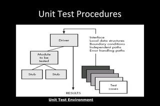 Unit Test Procedures
Unit Test Environment
 